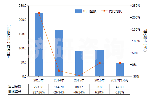 2013-2017年6月中國潤滑油泵(活塞式內(nèi)燃發(fā)動機用的)(HS84133030)出口總額及增速統(tǒng)計